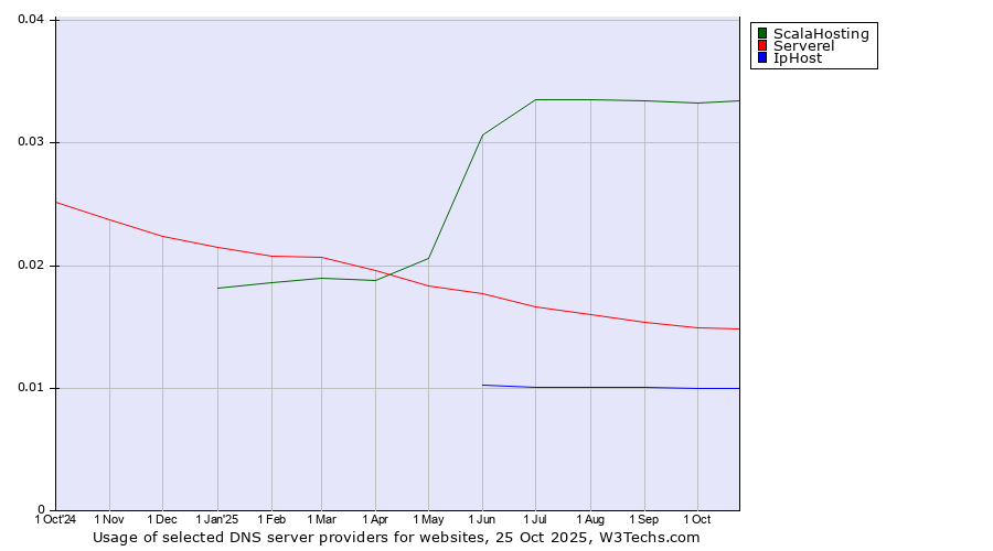 Historical trends in the usage of ScalaHosting vs. Serverel vs. IpHost