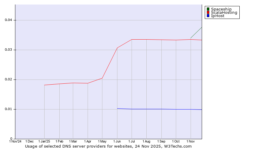 Historical trends in the usage of Spaceship vs. ScalaHosting vs. IpHost