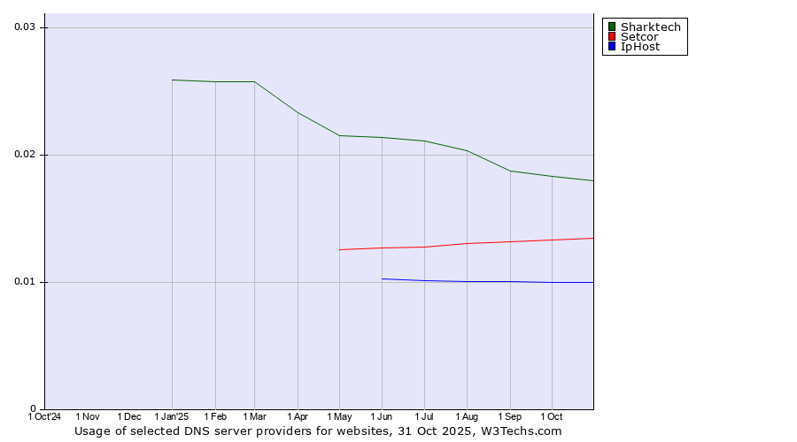 Historical trends in the usage of Sharktech vs. Setcor vs. IpHost