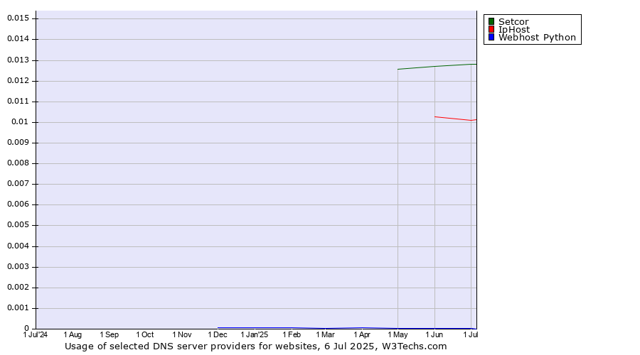 Historical trends in the usage of Setcor vs. IpHost vs. Webhost Python