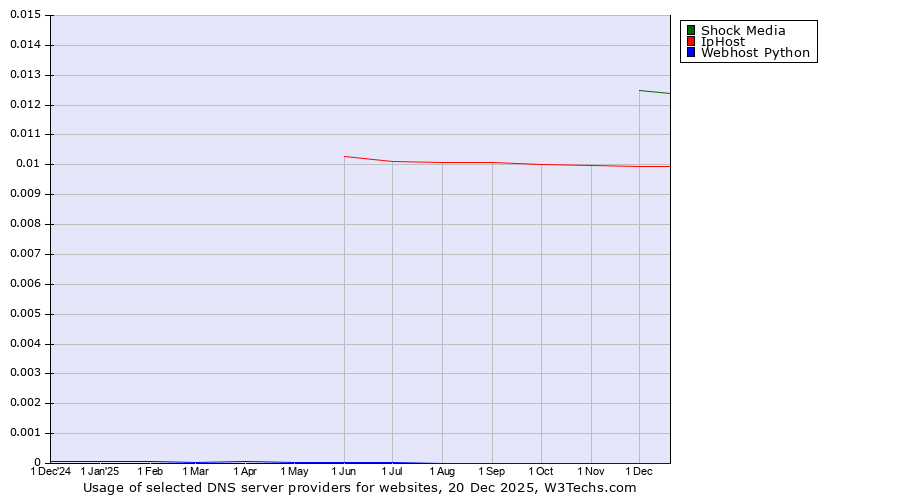 Historical trends in the usage of Shock Media vs. IpHost vs. Webhost Python