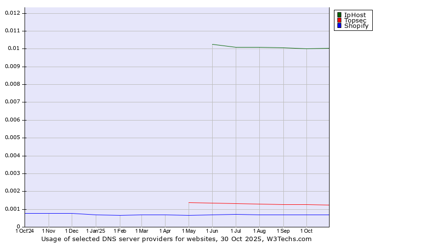 Historical trends in the usage of IpHost vs. Topsec vs. Shopify