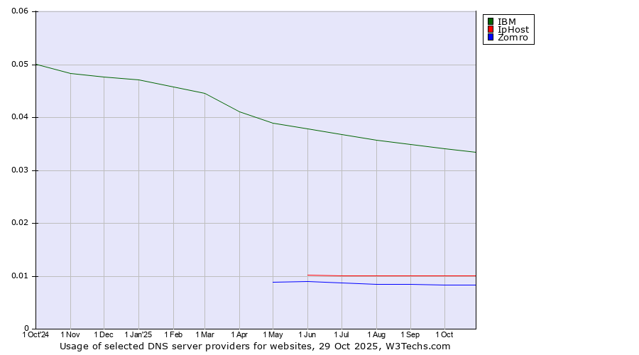 Historical trends in the usage of IBM vs. IpHost vs. Zomro