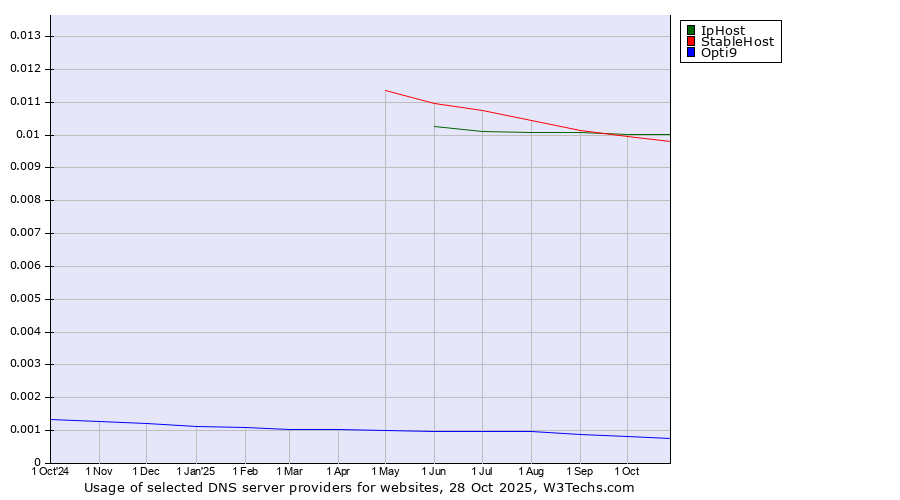 Historical trends in the usage of IpHost vs. StableHost vs. Opti9
