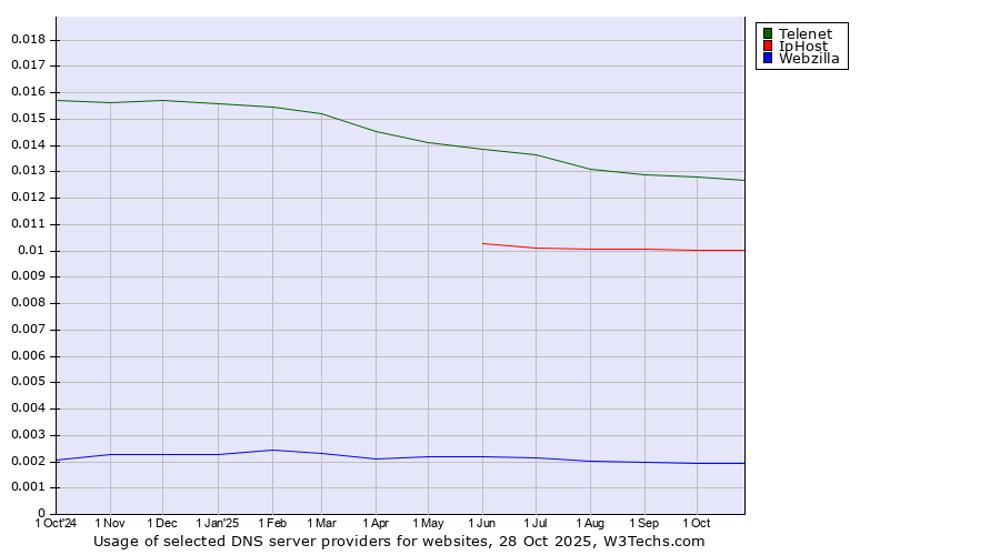 Historical trends in the usage of Telenet vs. IpHost vs. Webzilla