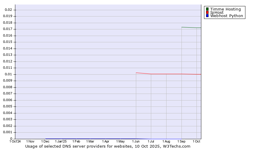 Historical trends in the usage of Timme Hosting vs. IpHost vs. Webhost Python