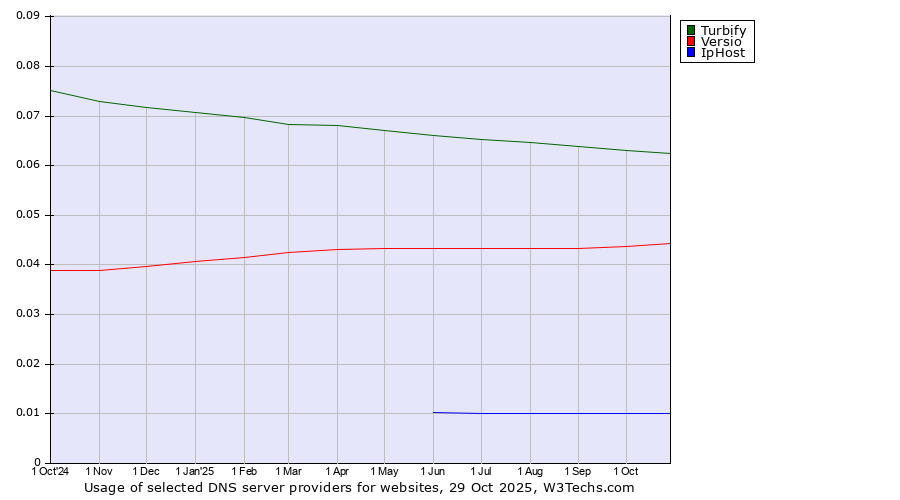 Historical trends in the usage of Turbify vs. Versio vs. IpHost