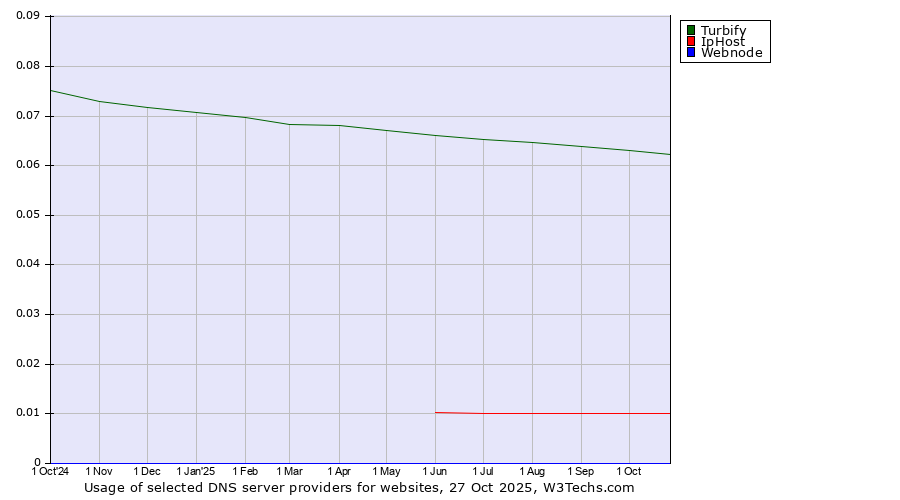 Historical trends in the usage of Turbify vs. IpHost vs. Webnode