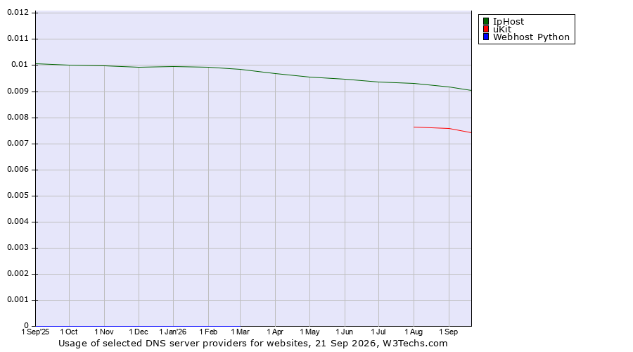 Historical trends in the usage of IpHost vs. uKit vs. Webhost Python
