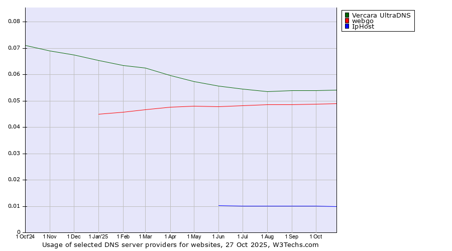 Historical trends in the usage of Vercara UltraDNS vs. webgo vs. IpHost