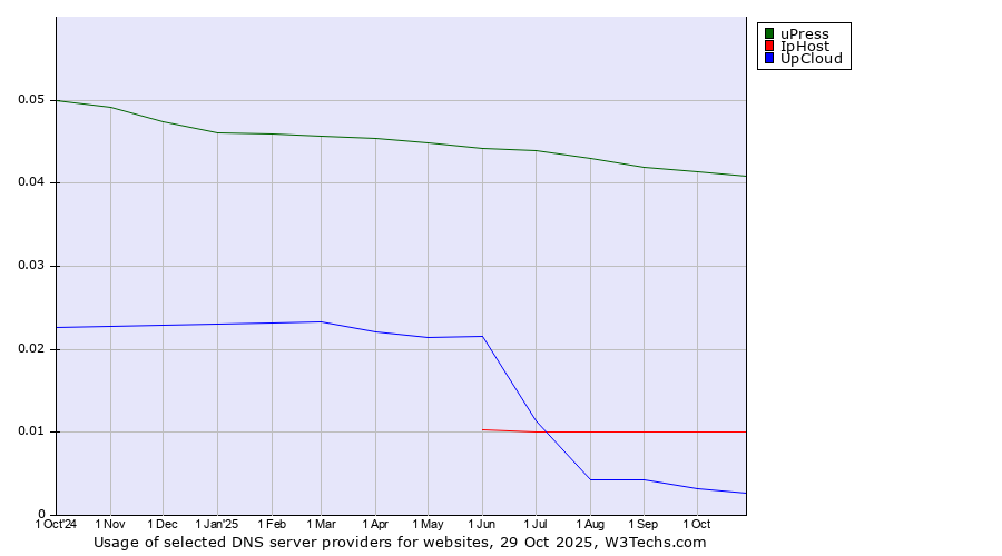Historical trends in the usage of uPress vs. IpHost vs. UpCloud
