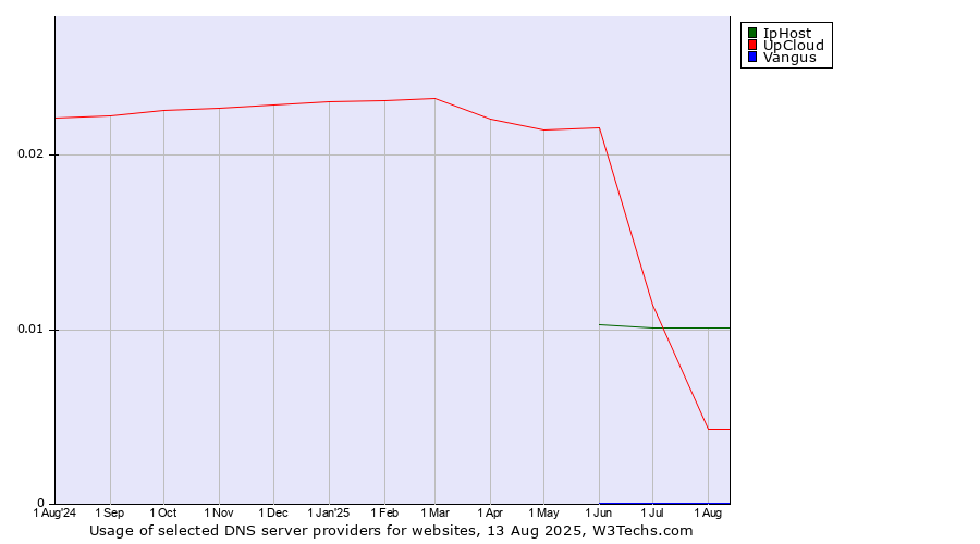 Historical trends in the usage of IpHost vs. UpCloud vs. Vangus