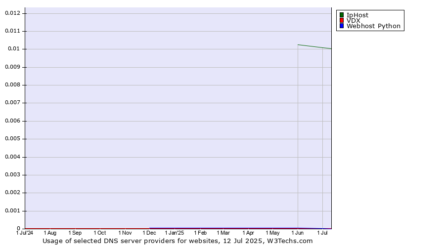 Historical trends in the usage of IpHost vs. VDX vs. Webhost Python