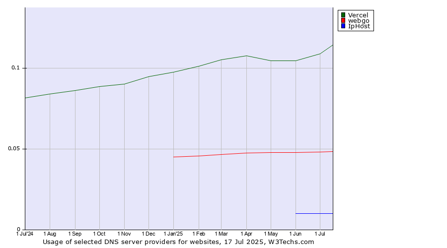 Historical trends in the usage of Vercel vs. webgo vs. IpHost