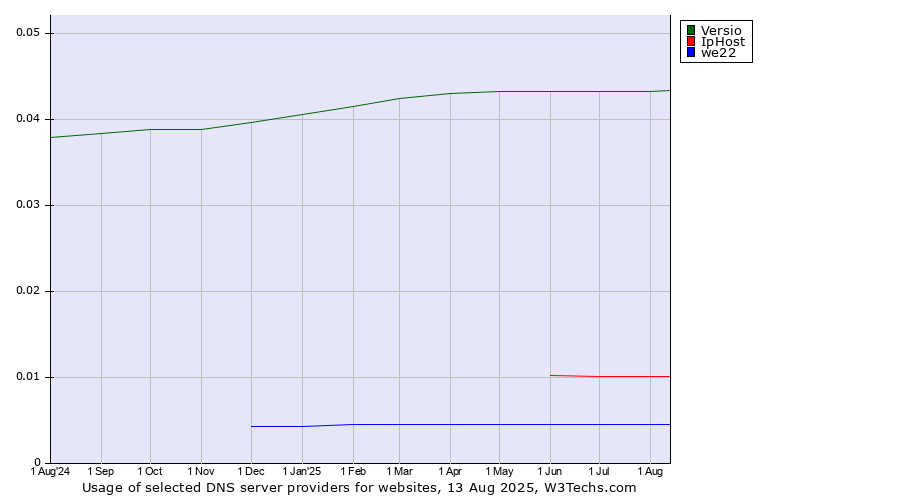 Historical trends in the usage of Versio vs. IpHost vs. we22