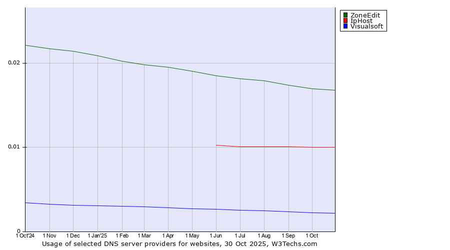 Historical trends in the usage of ZoneEdit vs. IpHost vs. Visualsoft