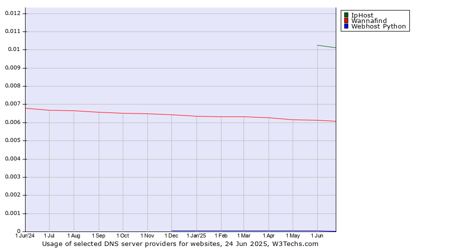 Historical trends in the usage of IpHost vs. Wannafind vs. Webhost Python