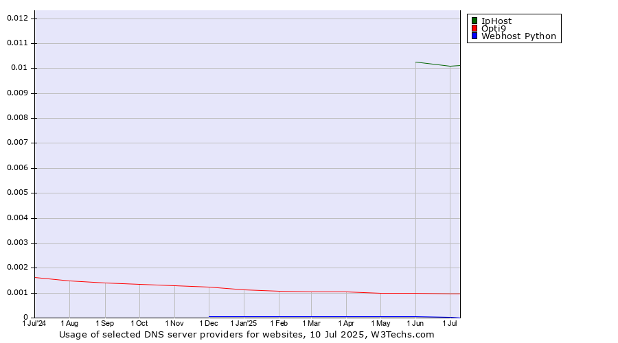 Historical trends in the usage of IpHost vs. Opti9 vs. Webhost Python