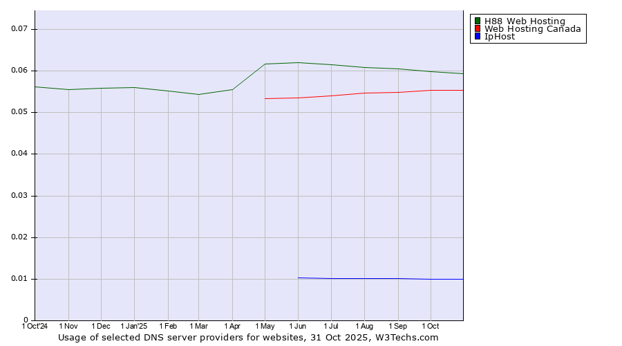 Historical trends in the usage of H88 Web Hosting vs. Web Hosting Canada vs. IpHost