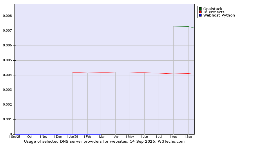 Historical trends in the usage of Opalstack vs. IP-Projects vs. Webhost Python