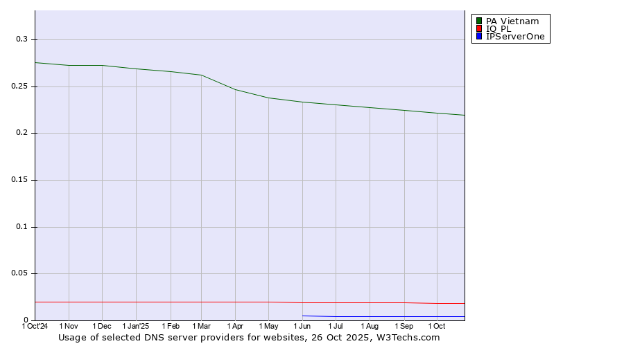 Historical trends in the usage of PA Vietnam vs. IQ PL vs. IPServerOne