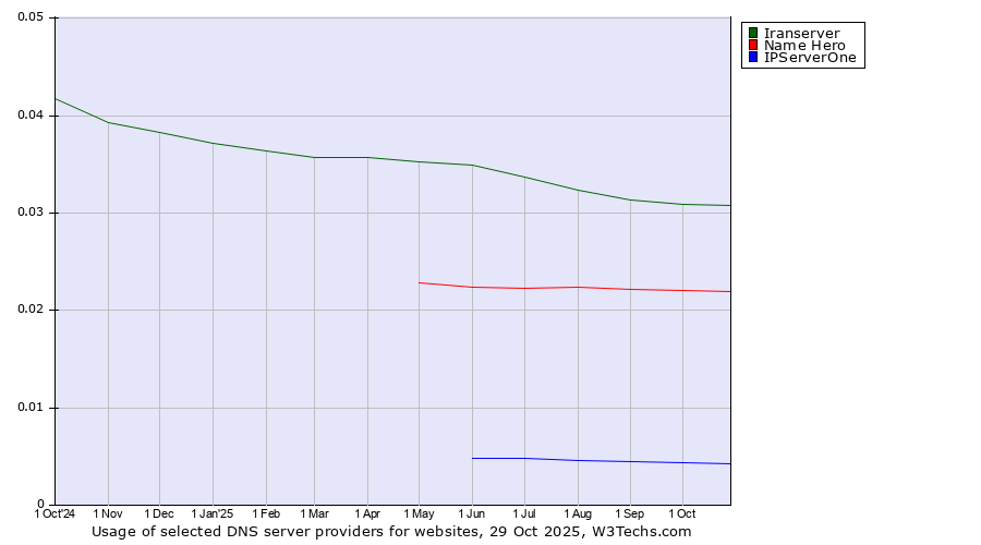 Historical trends in the usage of Iranserver vs. Name Hero vs. IPServerOne