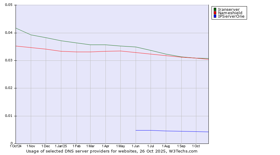 Historical trends in the usage of Iranserver vs. Nameshield vs. IPServerOne