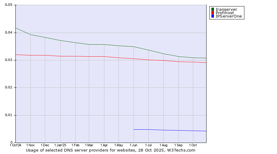 Historical trends in the usage of Iranserver vs. Profihost vs. IPServerOne