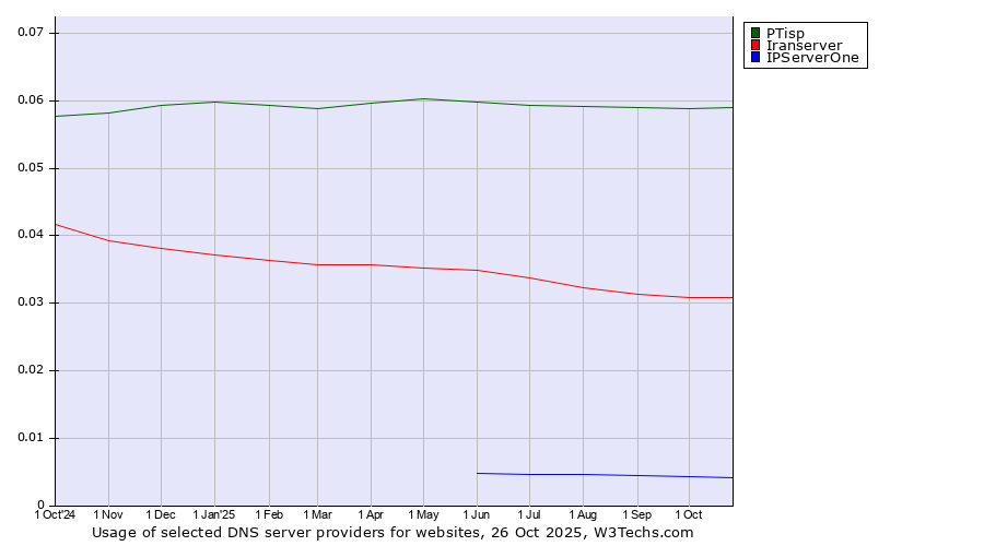 Historical trends in the usage of PTisp vs. Iranserver vs. IPServerOne
