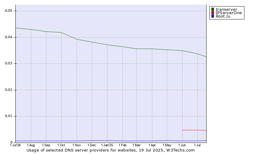 Historical trends in the usage of Iranserver vs. IPServerOne vs. Root.lu
