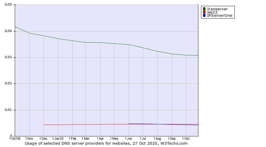 Historical trends in the usage of Iranserver vs. we22 vs. IPServerOne