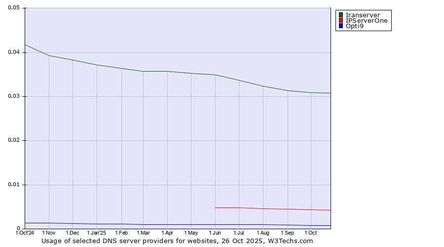 Historical trends in the usage of Iranserver vs. IPServerOne vs. Opti9