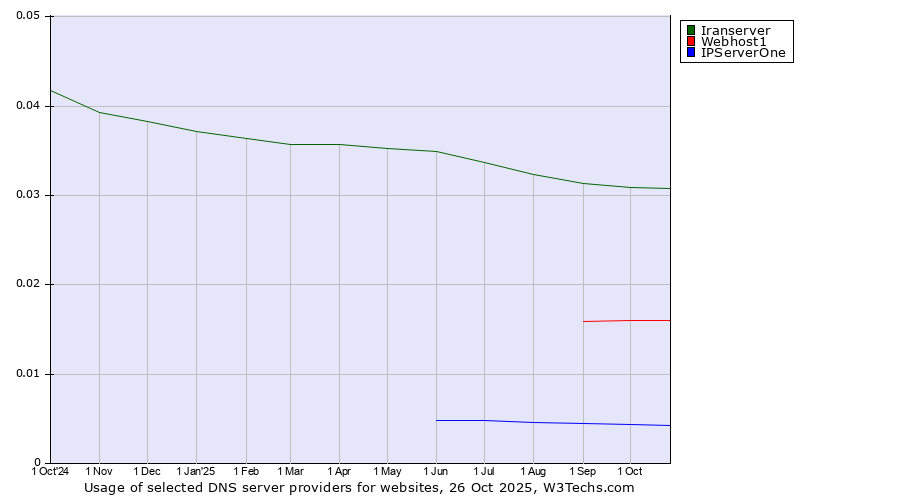 Historical trends in the usage of Iranserver vs. Webhost1 vs. IPServerOne