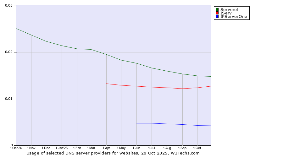 Historical trends in the usage of Serverel vs. IServ vs. IPServerOne