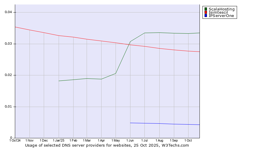 Historical trends in the usage of ScalaHosting vs. Isimtescil vs. IPServerOne