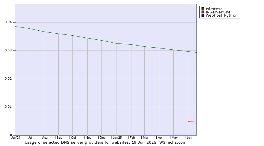 Historical trends in the usage of Isimtescil vs. IPServerOne vs. Webhost Python