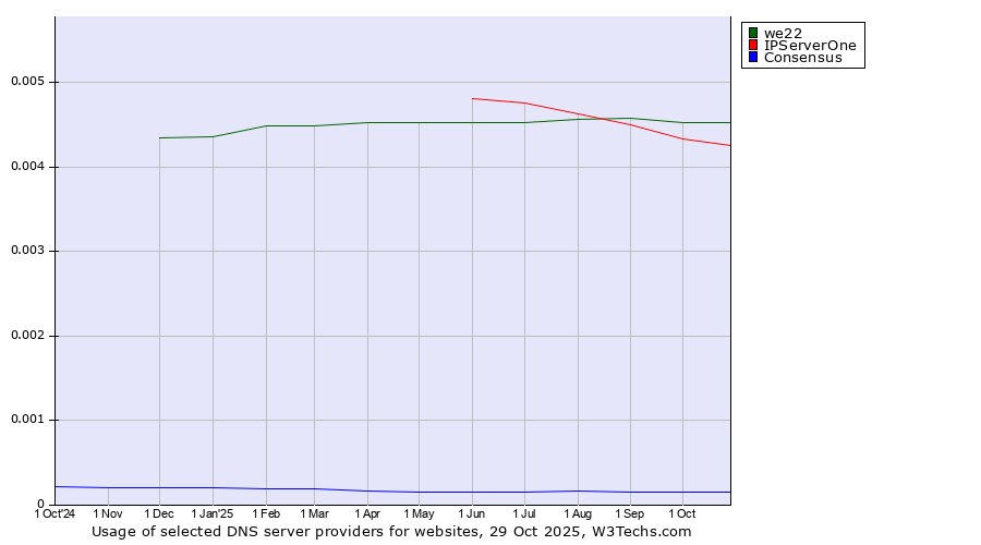 Historical trends in the usage of we22 vs. IPServerOne vs. Consensus