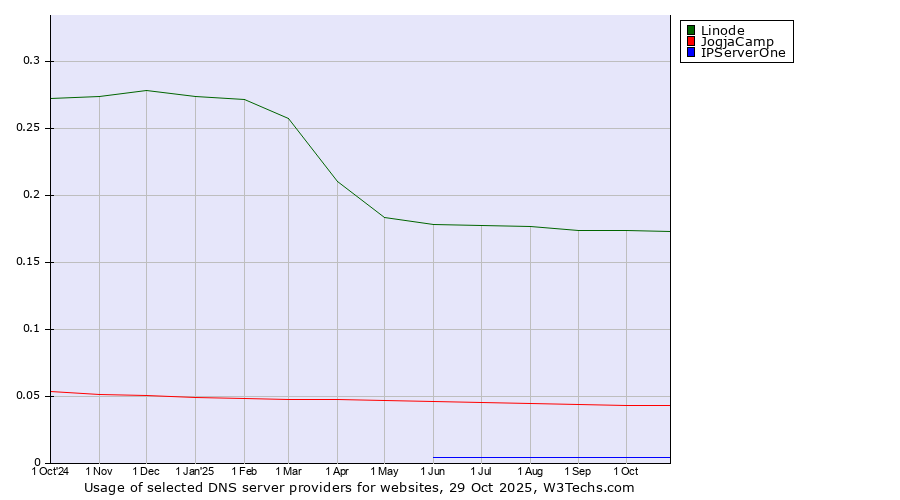 Historical trends in the usage of Linode vs. JogjaCamp vs. IPServerOne