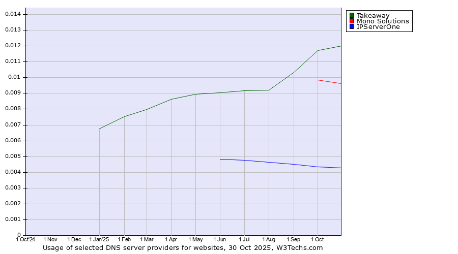Historical trends in the usage of Takeaway vs. Mono Solutions vs. IPServerOne