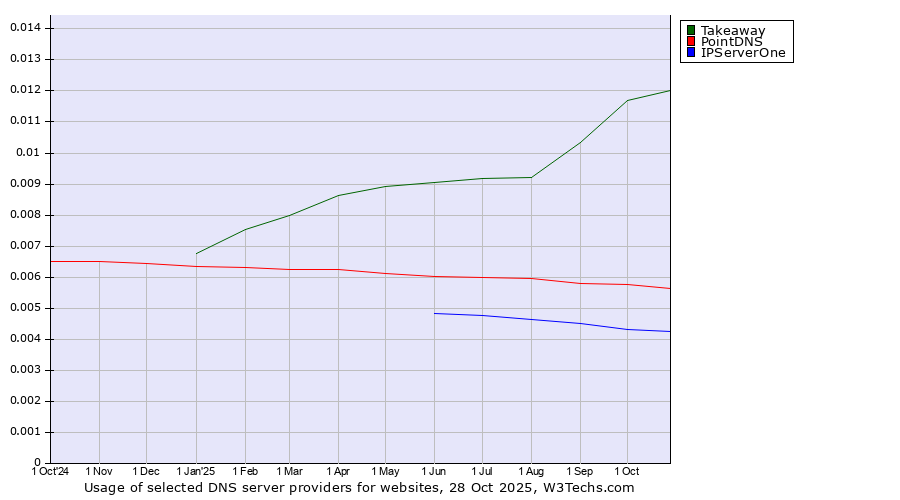 Historical trends in the usage of Takeaway vs. PointDNS vs. IPServerOne