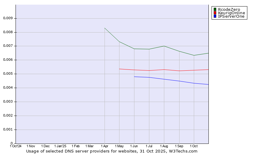 Historical trends in the usage of RcodeZero vs. KeurigOnline vs. IPServerOne