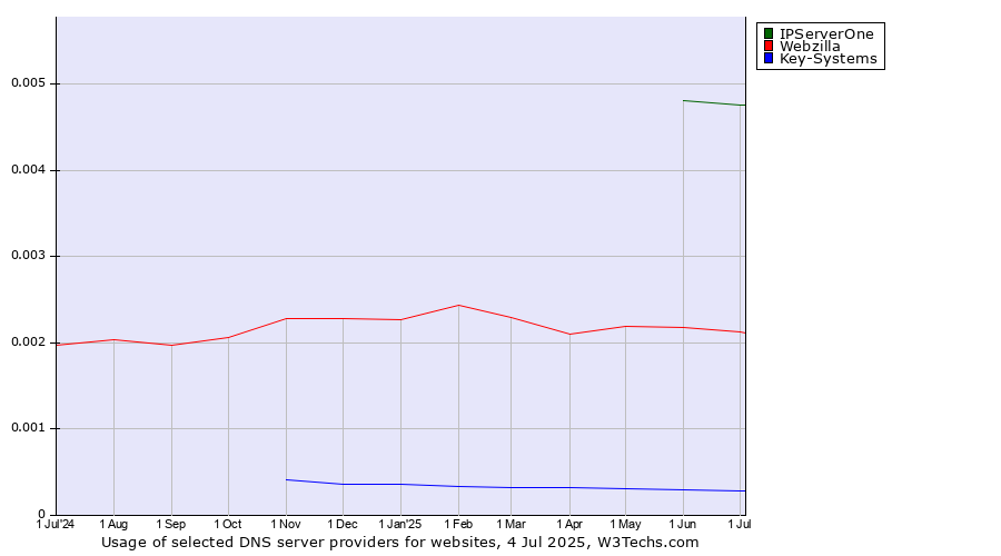 Historical trends in the usage of IPServerOne vs. Webzilla vs. Key-Systems