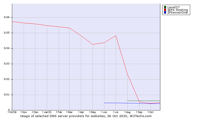 Historical trends in the usage of Level27 vs. WPX Hosting vs. IPServerOne