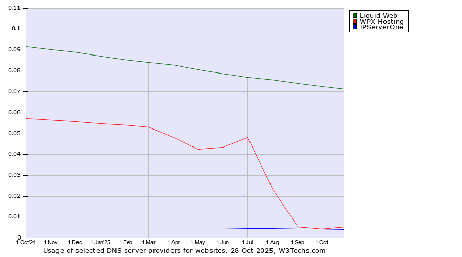 Historical trends in the usage of Liquid Web vs. WPX Hosting vs. IPServerOne