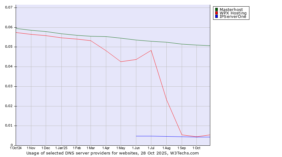 Historical trends in the usage of Masterhost vs. WPX Hosting vs. IPServerOne