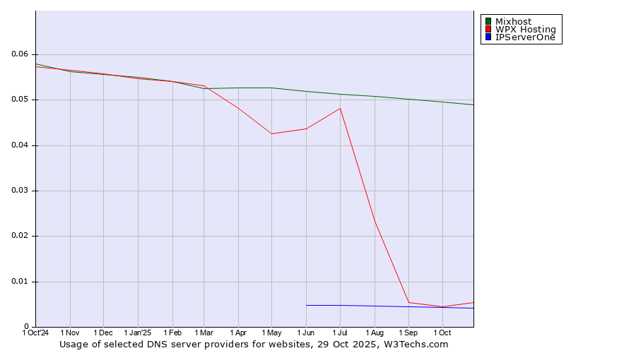 Historical trends in the usage of Mixhost vs. WPX Hosting vs. IPServerOne