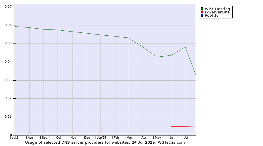 Historical trends in the usage of WPX Hosting vs. IPServerOne vs. Root.lu