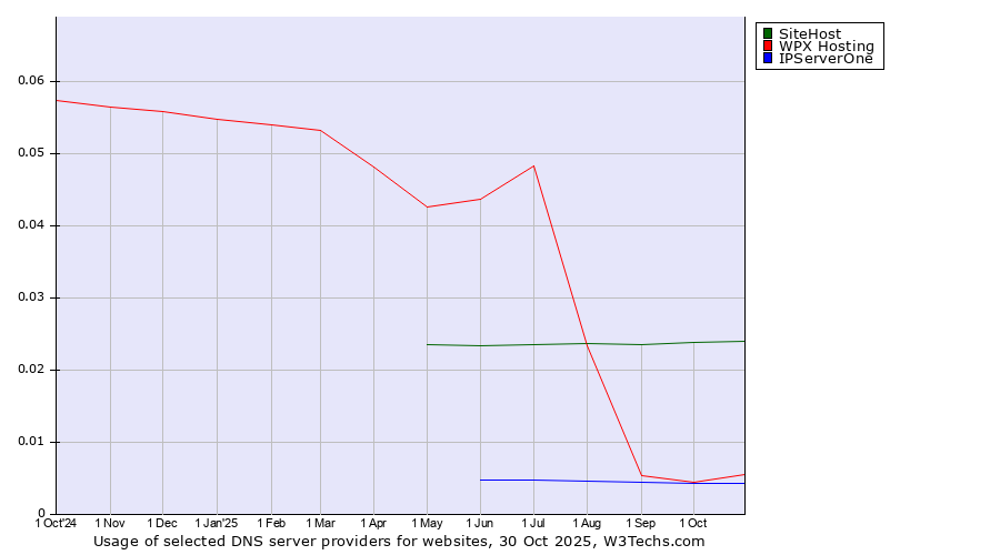 Historical trends in the usage of SiteHost vs. WPX Hosting vs. IPServerOne