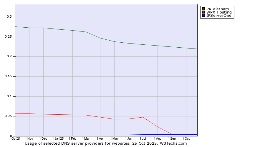 Historical trends in the usage of PA Vietnam vs. WPX Hosting vs. IPServerOne