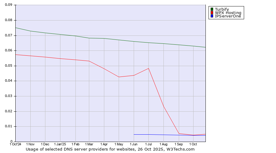 Historical trends in the usage of Turbify vs. WPX Hosting vs. IPServerOne